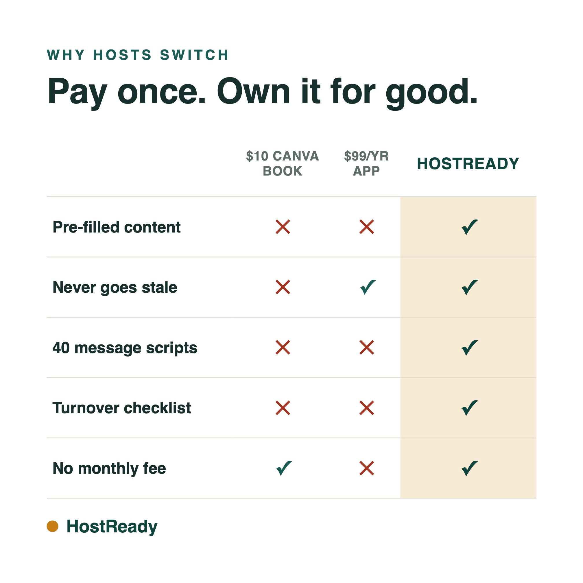 HostReady compared to static welcome books and $100-a-year guidebook apps